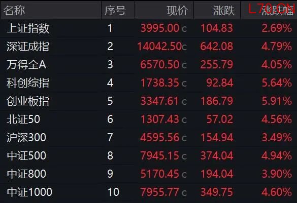 300679,尾盘“20cm”涨停!A股大爆发,8股获巨资抢筹